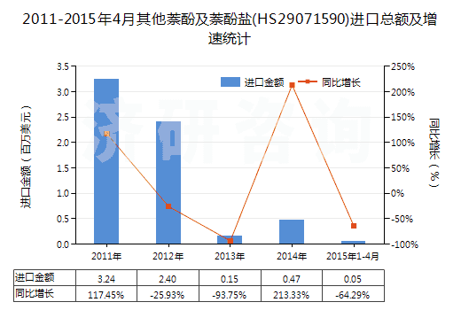 2011-2015年4月其他萘酚及萘酚鹽(HS29071590)進(jìn)口總額及增速統(tǒng)計(jì)